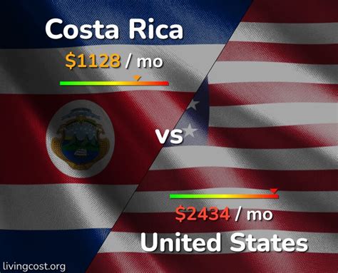 costa rica cost of living vs usa